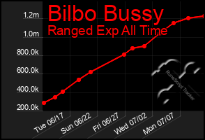 Total Graph of Bilbo Bussy