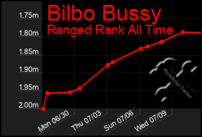 Total Graph of Bilbo Bussy
