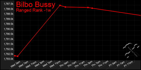 Last 7 Days Graph of Bilbo Bussy