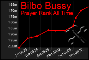 Total Graph of Bilbo Bussy