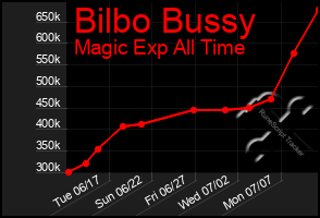Total Graph of Bilbo Bussy