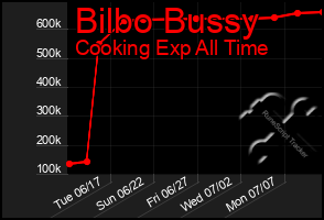 Total Graph of Bilbo Bussy