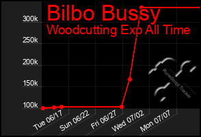 Total Graph of Bilbo Bussy