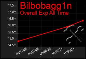 Total Graph of Bilbobagg1n