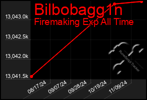 Total Graph of Bilbobagg1n