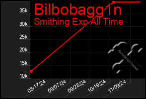 Total Graph of Bilbobagg1n