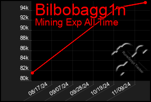 Total Graph of Bilbobagg1n