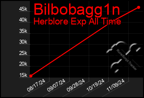 Total Graph of Bilbobagg1n