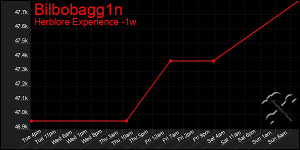 Last 7 Days Graph of Bilbobagg1n