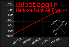 Total Graph of Bilbobagg1n