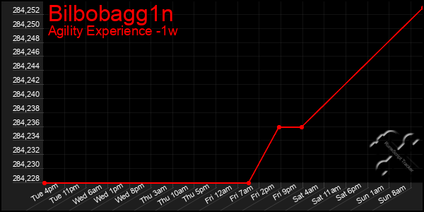 Last 7 Days Graph of Bilbobagg1n