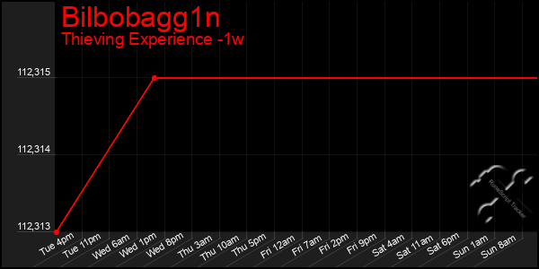 Last 7 Days Graph of Bilbobagg1n