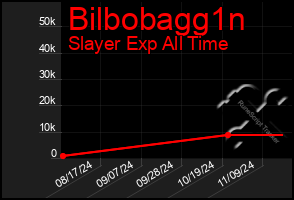 Total Graph of Bilbobagg1n