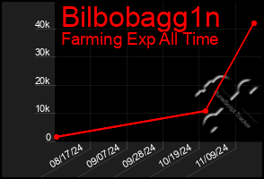 Total Graph of Bilbobagg1n