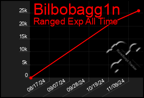 Total Graph of Bilbobagg1n