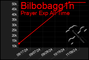 Total Graph of Bilbobagg1n