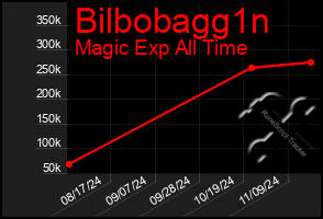 Total Graph of Bilbobagg1n