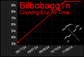 Total Graph of Bilbobagg1n