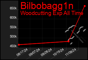 Total Graph of Bilbobagg1n