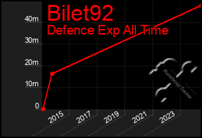 Total Graph of Bilet92