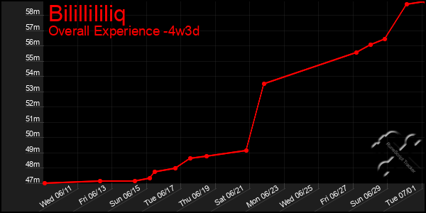 Last 31 Days Graph of Bilillililiq