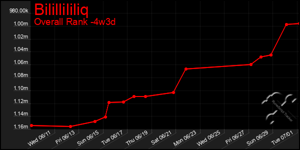 Last 31 Days Graph of Bilillililiq