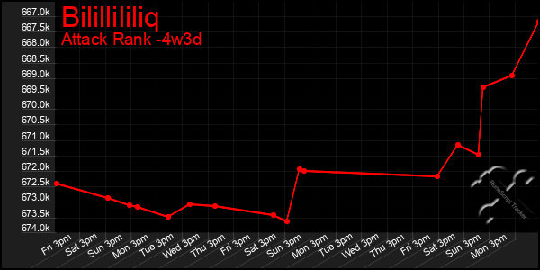 Last 31 Days Graph of Bilillililiq