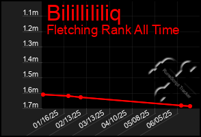 Total Graph of Bilillililiq