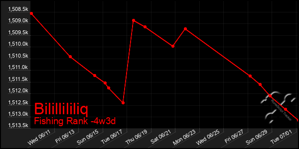 Last 31 Days Graph of Bilillililiq