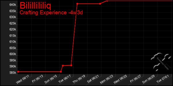 Last 31 Days Graph of Bilillililiq