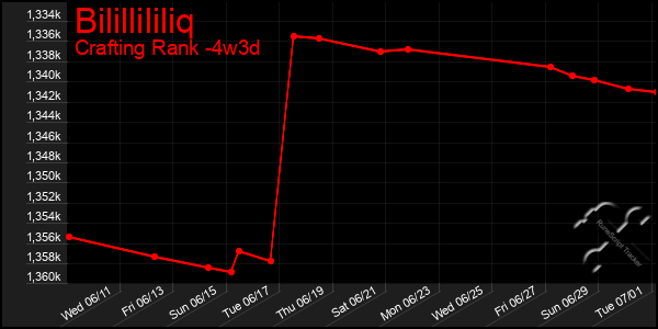 Last 31 Days Graph of Bilillililiq