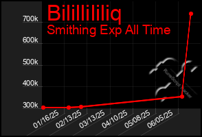 Total Graph of Bilillililiq
