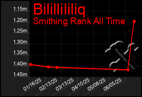 Total Graph of Bilillililiq
