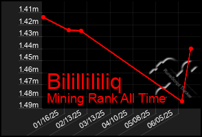 Total Graph of Bilillililiq