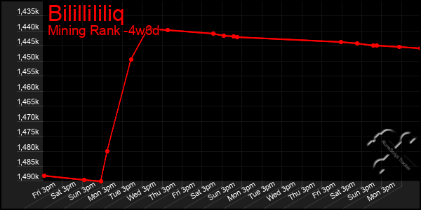 Last 31 Days Graph of Bilillililiq