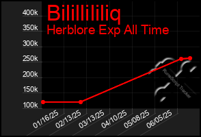 Total Graph of Bilillililiq
