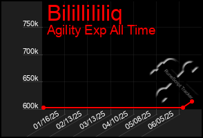 Total Graph of Bilillililiq