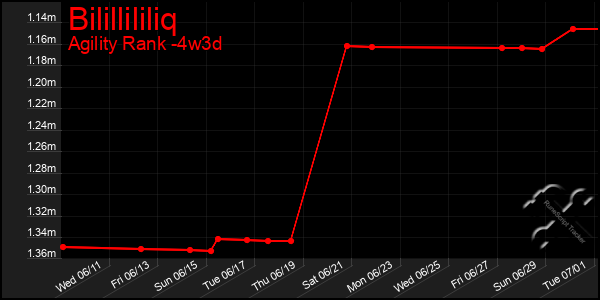 Last 31 Days Graph of Bilillililiq