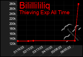 Total Graph of Bilillililiq