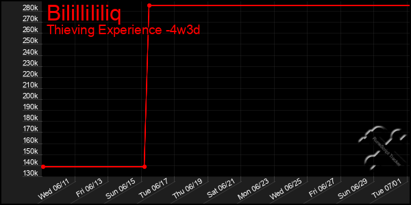 Last 31 Days Graph of Bilillililiq