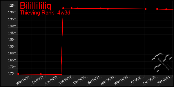 Last 31 Days Graph of Bilillililiq
