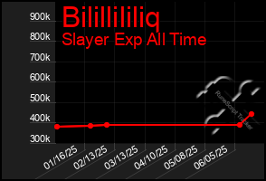 Total Graph of Bilillililiq