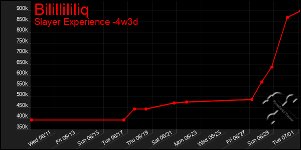 Last 31 Days Graph of Bilillililiq