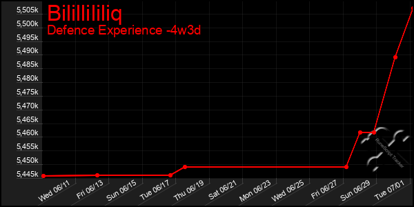 Last 31 Days Graph of Bilillililiq