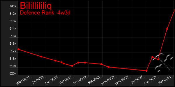 Last 31 Days Graph of Bilillililiq