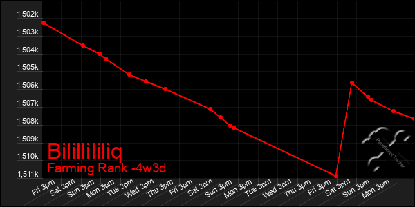 Last 31 Days Graph of Bilillililiq