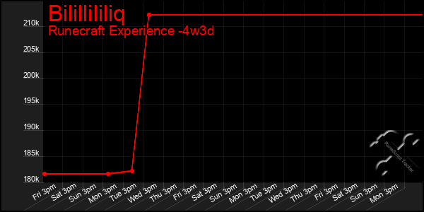 Last 31 Days Graph of Bilillililiq