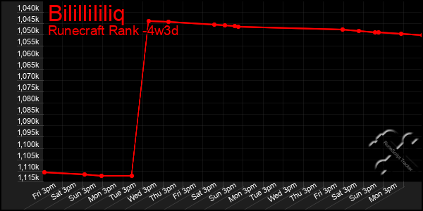 Last 31 Days Graph of Bilillililiq