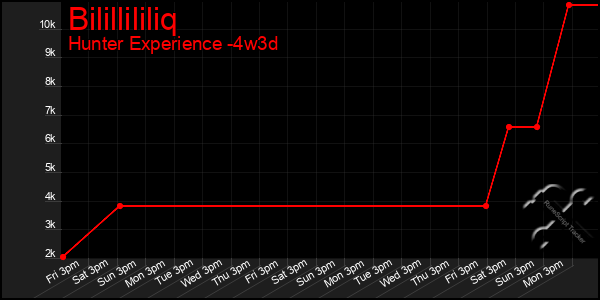 Last 31 Days Graph of Bilillililiq