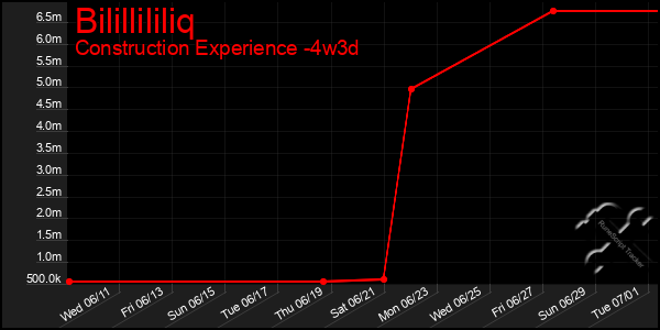 Last 31 Days Graph of Bilillililiq